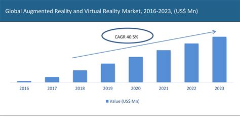 AR and VR Market Size, Trends & Growth Report, .